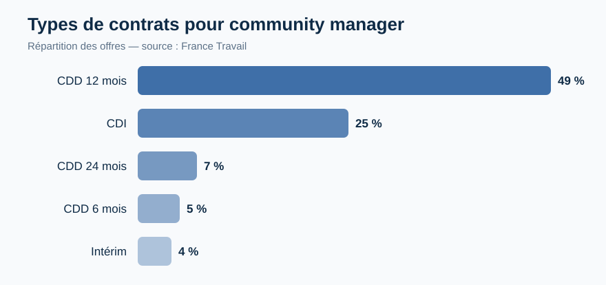Répartition des contrats community manager (France Travail)